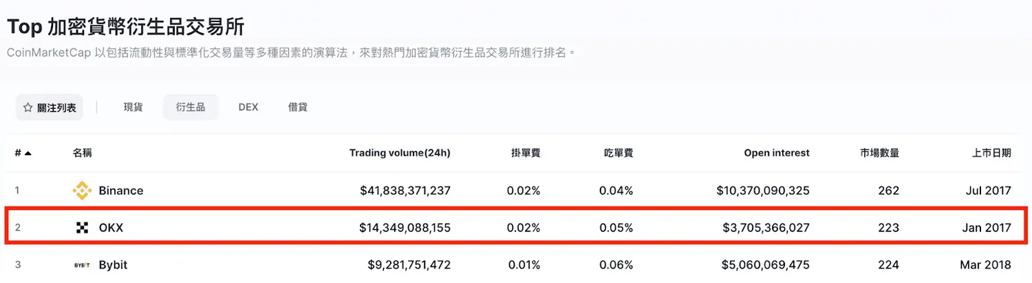 OKX 交易所介紹