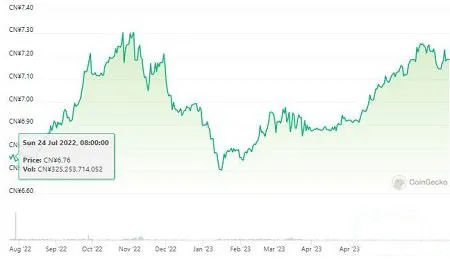 USDT/CNY 汇率走势图